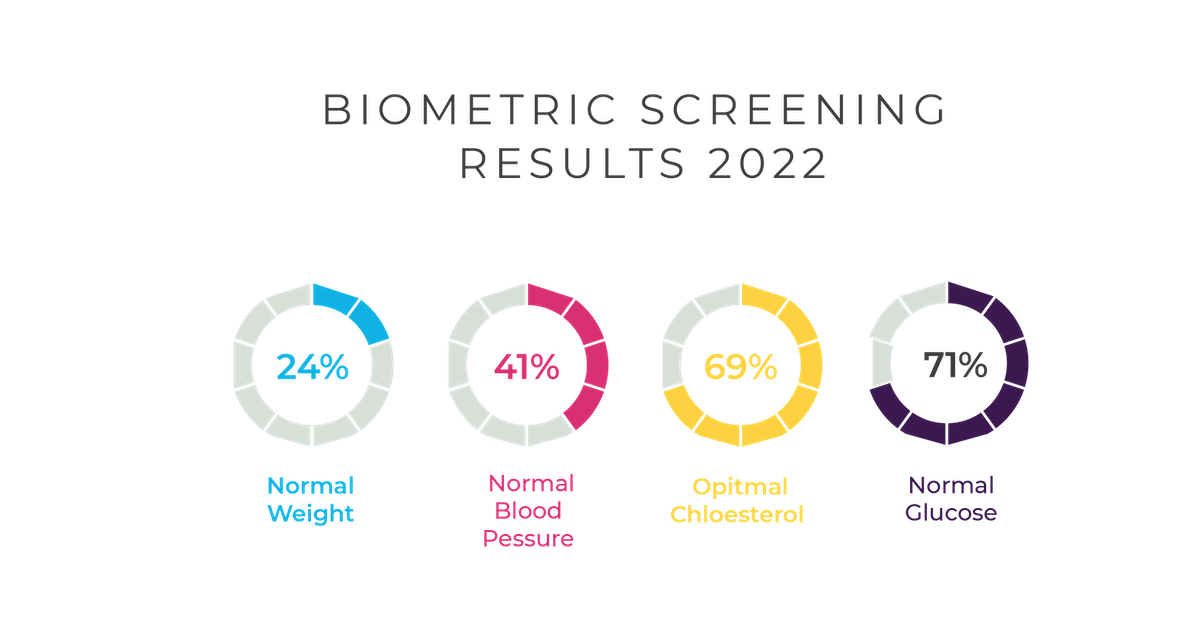 how-healthy-are-employees-check-out-our-biometric-screening-results